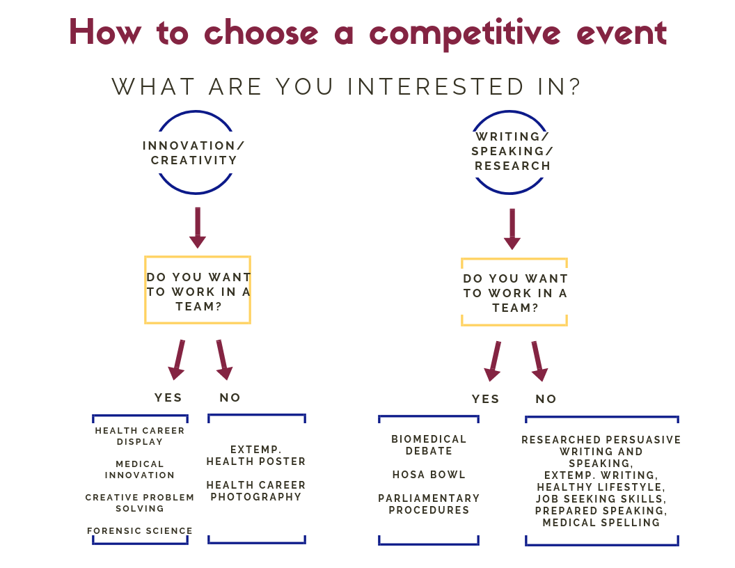 HOSA Competitive Events, PDF, Multiple Choice